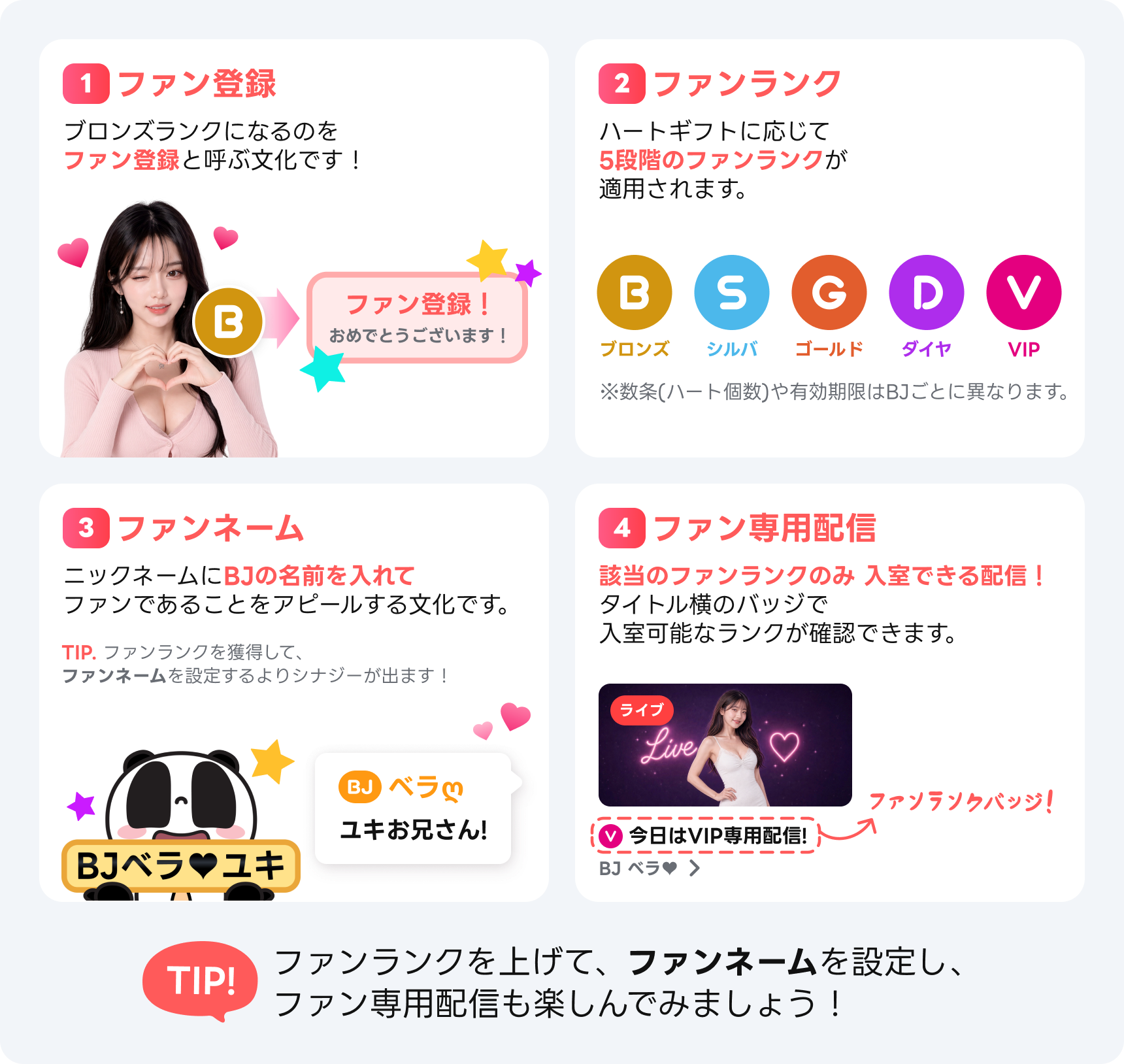 1 ファン登録:ブロンズランクになるのをファン登録と呼ぶ文化です。2 ファンランク:ハートギフトに応じてブロンズ・シルバ・ゴールド・ダイヤ・VIPの5段階が適用されます。3 ファンネーム:ニックネームにBJの名前を入れてファンであることをアピールする文化です。4 ファン専用配信:該当のファンランクのみ入室できる配信で、タイトル横のバッジで入室可能なランクが確認できます