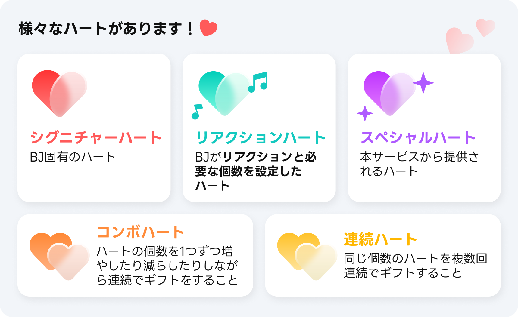 様々なハート。シグニチャーハート(BJ固有のハート)、リアクションハート(BJがリアクションと必要な個数を設定したハート)、スペシャルハート(本サービスから提供されるハート)、コンボハート(個数を増減しながら連続でギフト)、連続ハート(同じ個数を複数回連続でギフト)